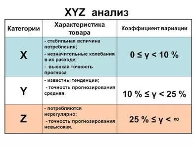 Xyz анализ группы. АВС И xyz анализ в логистике. Xyz анализ формула расчета. Метод xyz анализа. Xyz-анализ ассортимента.