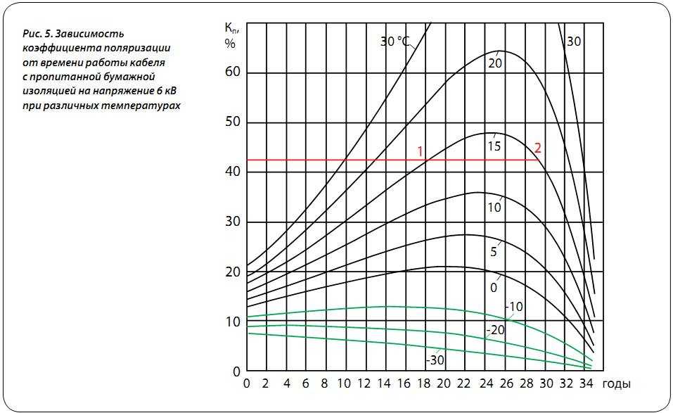 Измерение коэффициента абсорбции изоляции силового трансформатора