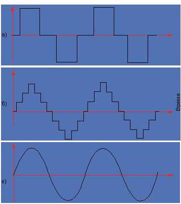Чистая синусоида. Аппроксимированная синусоида ИБП. Меандр в синусоиду. Чистая синусоида и модифицированная синусоида. Форма синусоиды инвертора ИБП.