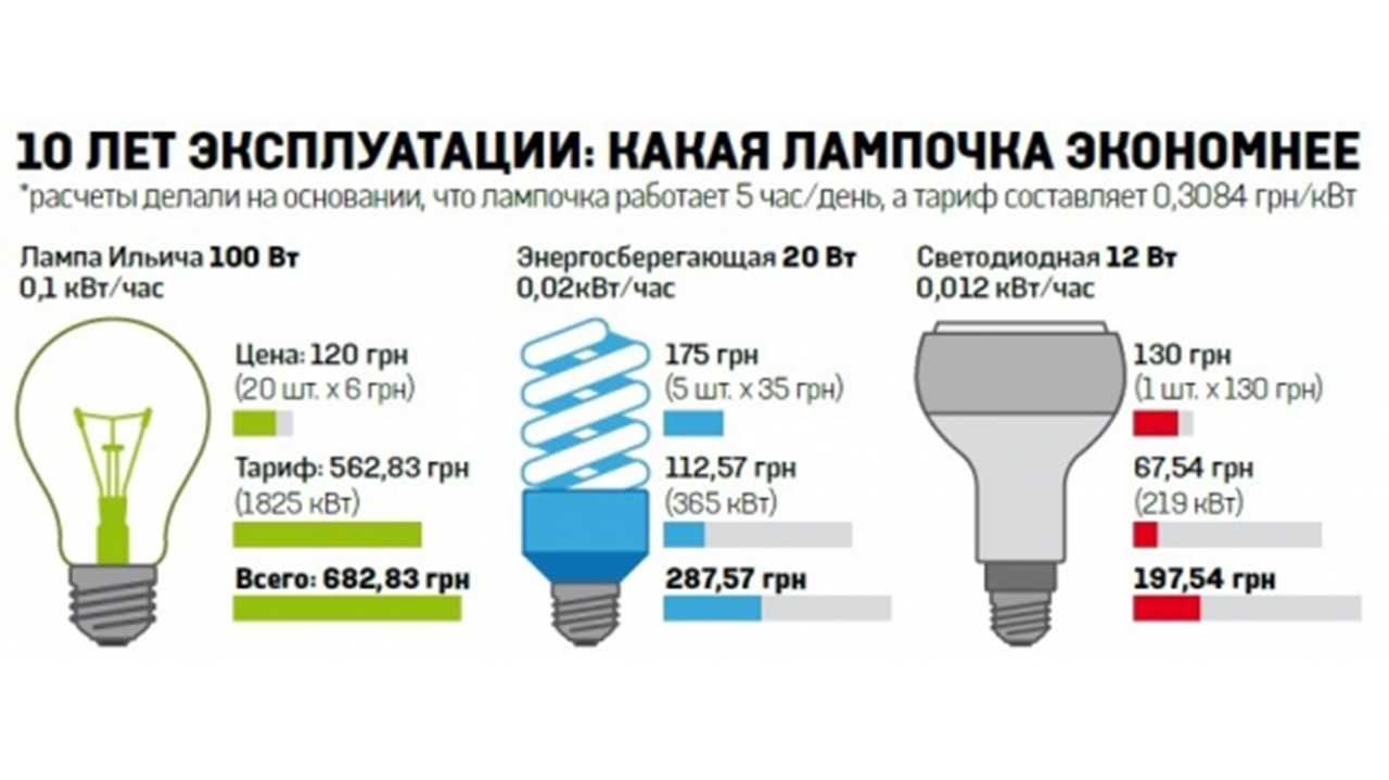 Сколько энергии израсходовала электрическая лампа. Лампа энергосберегающая потребляет 100 Вт. Сколько энергии потребляет лампочка 100 ватт. Энергосберегающая лампа 60 Вт потребление электроэнергии. Светодиод 30 Вт ватт эквивалент лампы накаливания.