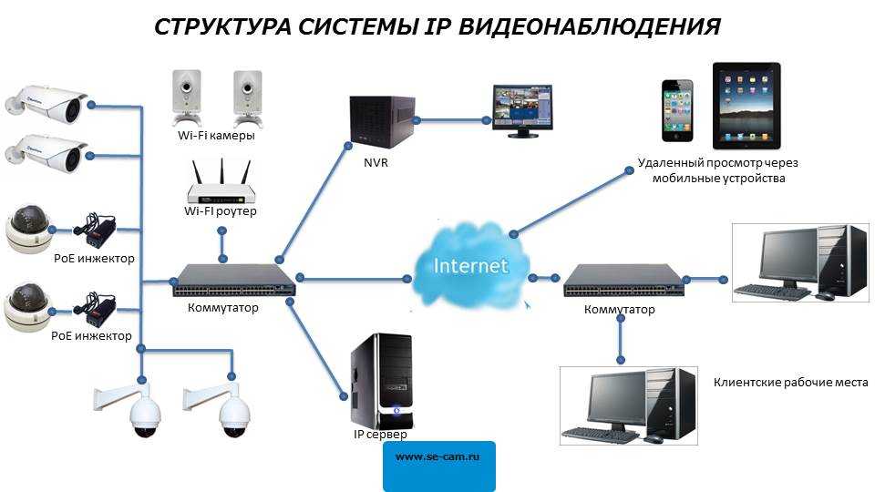 Ip видеонаблюдение | установка цифровой системы видеонаблюдения на ip камерах