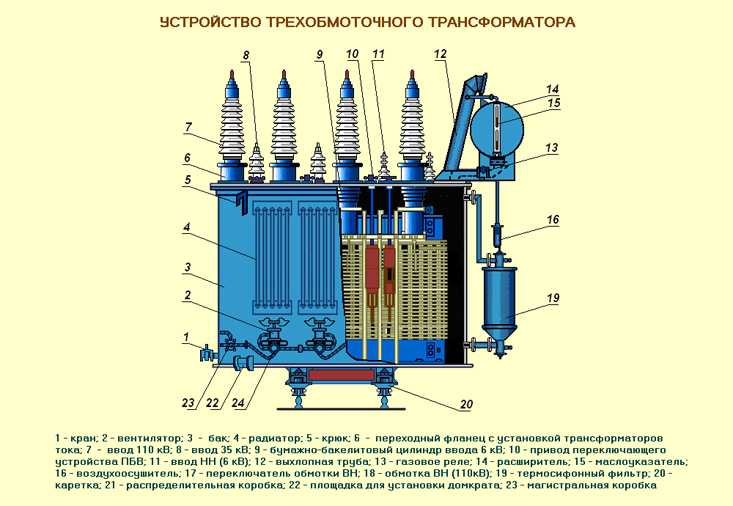 Принцип работы и устройство трансформатора: излагаем в общих чертах