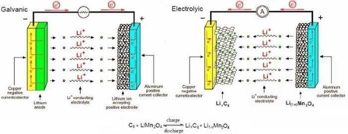Одним из наиболее распространенных вариантов для электроснабжения переносных устройств является литий-ионный аккумулятор Как устроен и чем примечателен такой аккумулятор, мы рассмотрим в этой статье