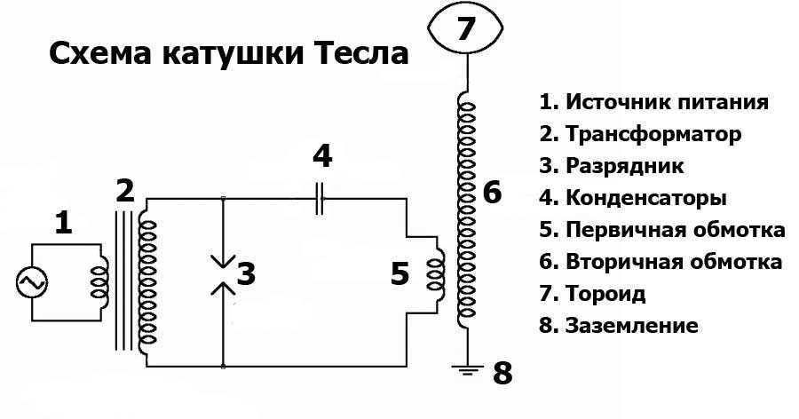 Устройство, принцип работы и схема трансформатора тесла :: syl.ru