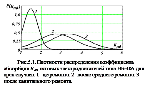 Измерение коэффициентов абсорбции (dar), поляризации (pi), r60