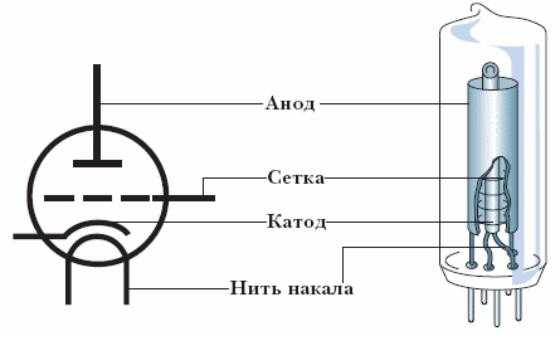 Изучение трехэлектродной лампы и определение ее основных характеристик (лабораторная работа № 7)