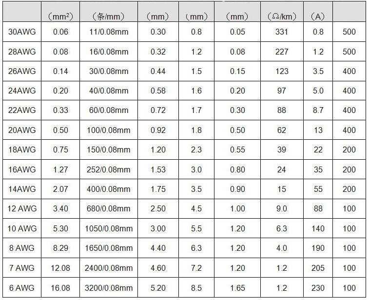 Стандарт awg (american wire gauge) - таблицы соответствия метрической системе