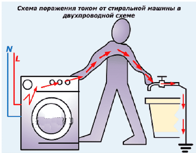 Многие из вас могли сталкиваться с такой ситуацией, когда стиральная машина бьет током Из-за таких ударов током человек может получить электротравму