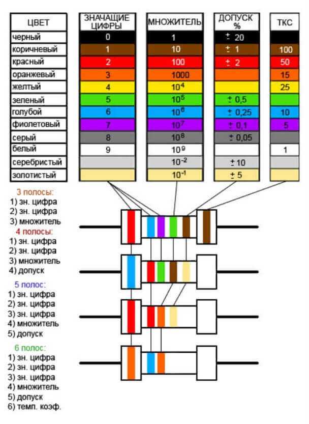Для чего нужна цветовая маркировка резисторов Определение сопротивления резистивных элементов Цветовое кодирование резистора Правила чтения цветовой маркировки Отклонения от стандарта Как расшифровать цветовую маркировку проволочных резисторов