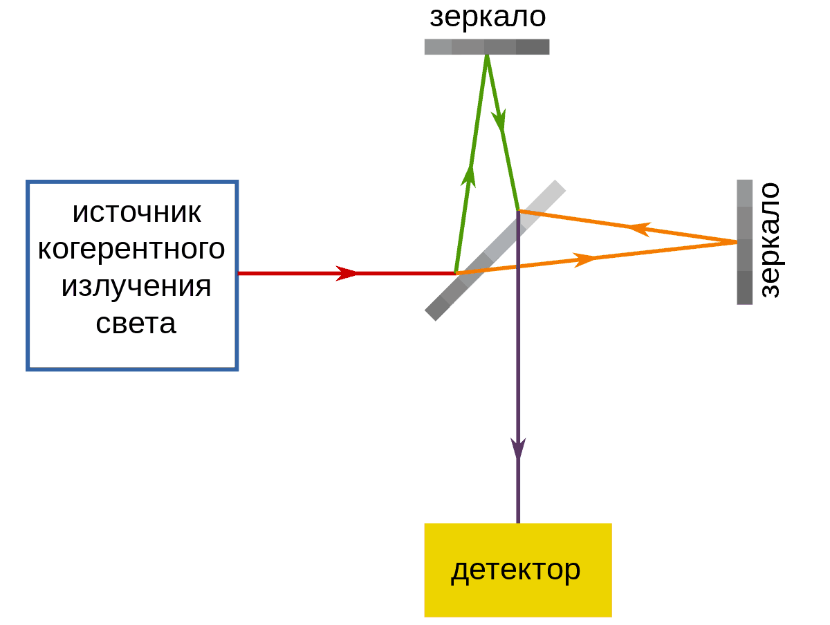 Интерферометры и интерференционные фильтры - интерферометр юнга ...