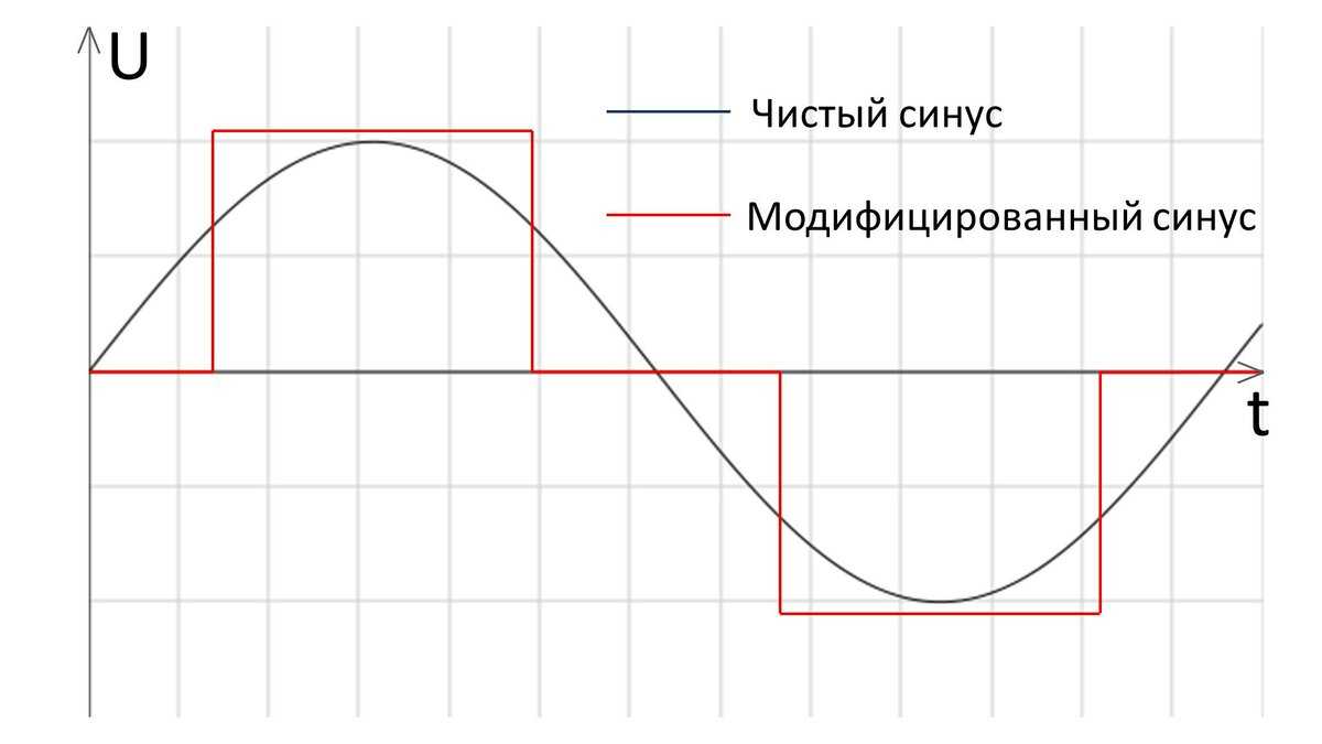 Что такое синусоида. Схема инвертора модифицированный синус. Модифицированная синусоида инвертора что это. Модифицированная синусоида и аппроксимированная. Инвертор модифицированная синусоида схемы.