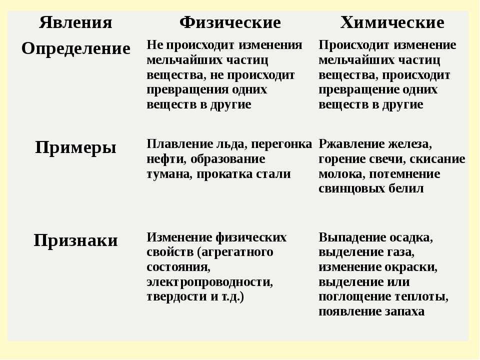 Чем отличаются химические явления от физических. Примеры физических явлений в химии. Химические явления примеры. Физические и химические явления примеры. Физические явления и химические явления примеры.