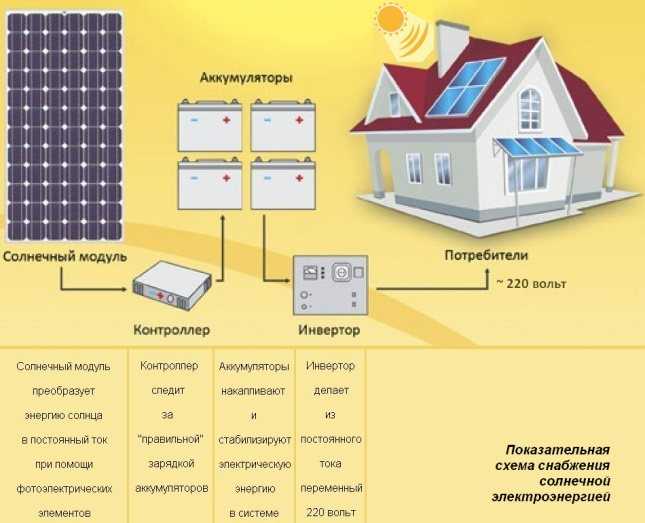 On-line калькулятор солнечных батарей, он-лайн расчет солнечных электростанций