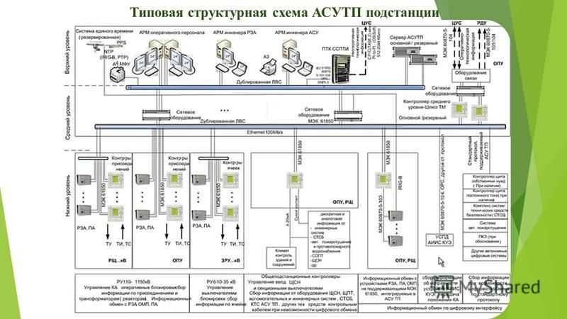 Назначение и классификация электроподстанций. расшифровка ктп,тп.