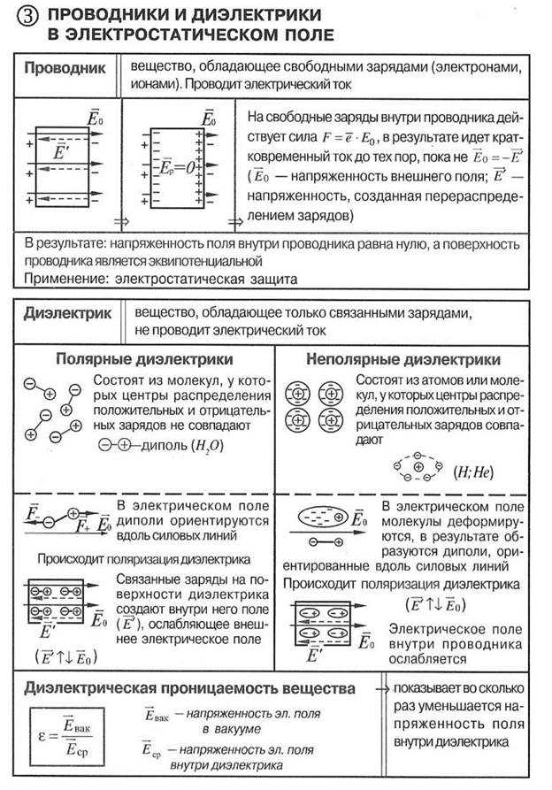 Sa. проводники и диэлектрики — physbook